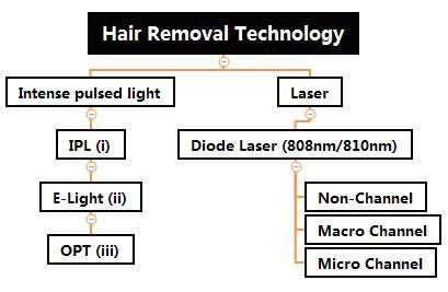 What kind of hair removal mach1